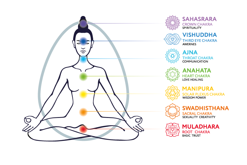 chakras